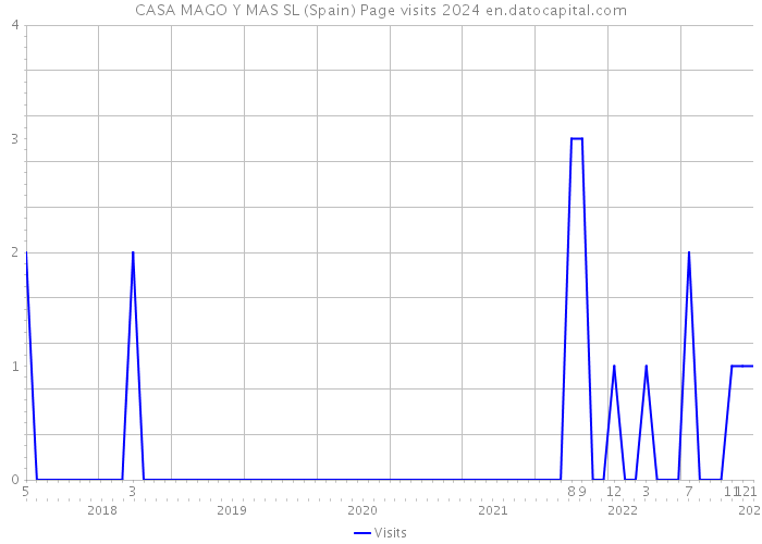 CASA MAGO Y MAS SL (Spain) Page visits 2024 