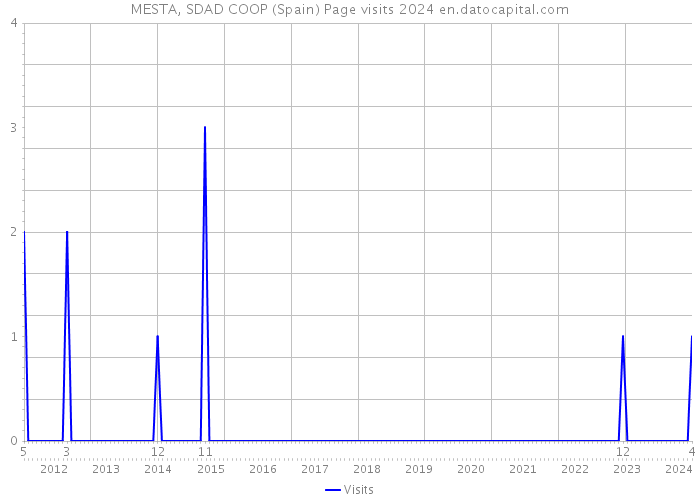 MESTA, SDAD COOP (Spain) Page visits 2024 