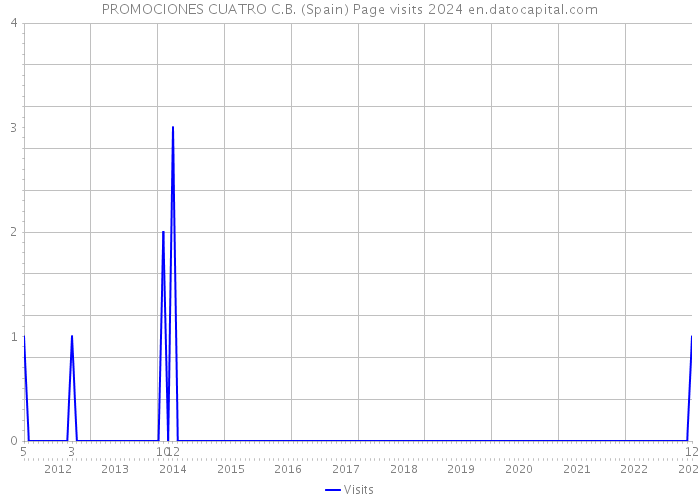 PROMOCIONES CUATRO C.B. (Spain) Page visits 2024 