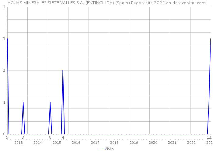 AGUAS MINERALES SIETE VALLES S.A. (EXTINGUIDA) (Spain) Page visits 2024 