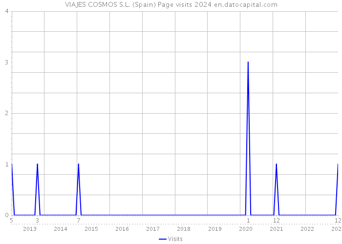 VIAJES COSMOS S.L. (Spain) Page visits 2024 