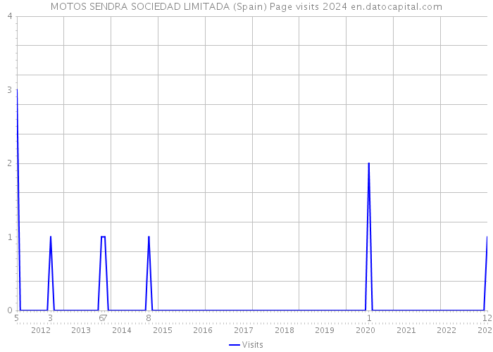 MOTOS SENDRA SOCIEDAD LIMITADA (Spain) Page visits 2024 