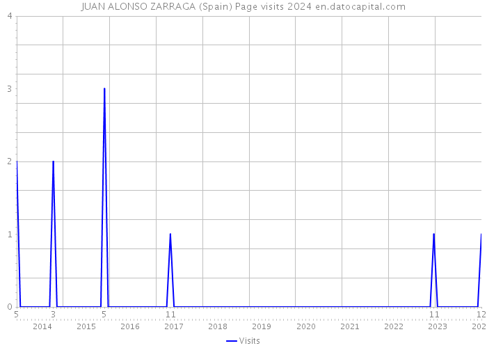 JUAN ALONSO ZARRAGA (Spain) Page visits 2024 