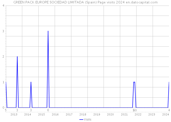 GREEN PACK EUROPE SOCIEDAD LIMITADA (Spain) Page visits 2024 