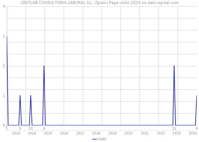 GESTLAB CONSULTORIA LABORAL S.L. (Spain) Page visits 2024 