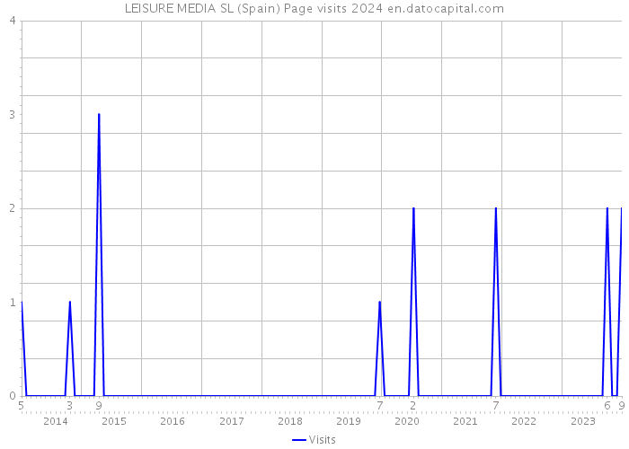 LEISURE MEDIA SL (Spain) Page visits 2024 