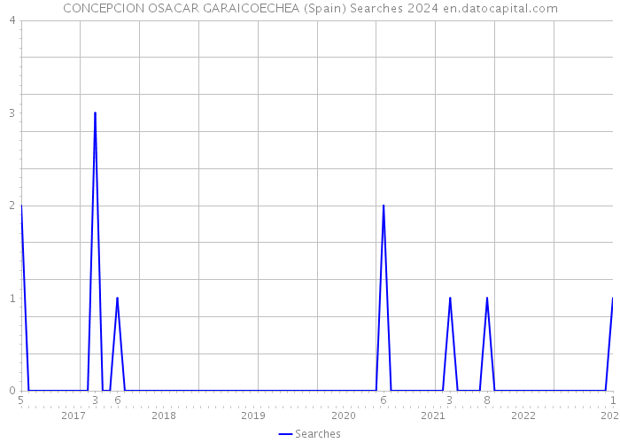 CONCEPCION OSACAR GARAICOECHEA (Spain) Searches 2024 