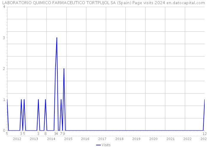 LABORATORIO QUIMICO FARMACEUTICO TORTPUJOL SA (Spain) Page visits 2024 