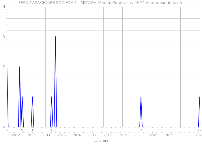 FESA TASACIONES SOCIEDAD LIMITADA (Spain) Page visits 2024 
