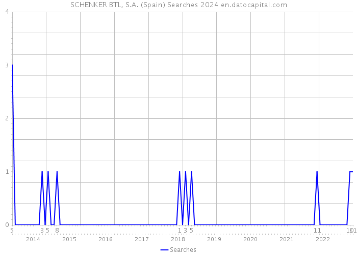 SCHENKER BTL, S.A. (Spain) Searches 2024 