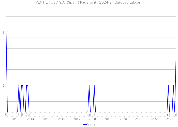 VENTIL TUBO S.A. (Spain) Page visits 2024 
