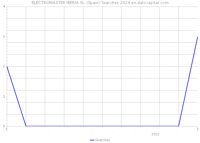 ELECTROMASTER IBERIA SL. (Spain) Searches 2024 