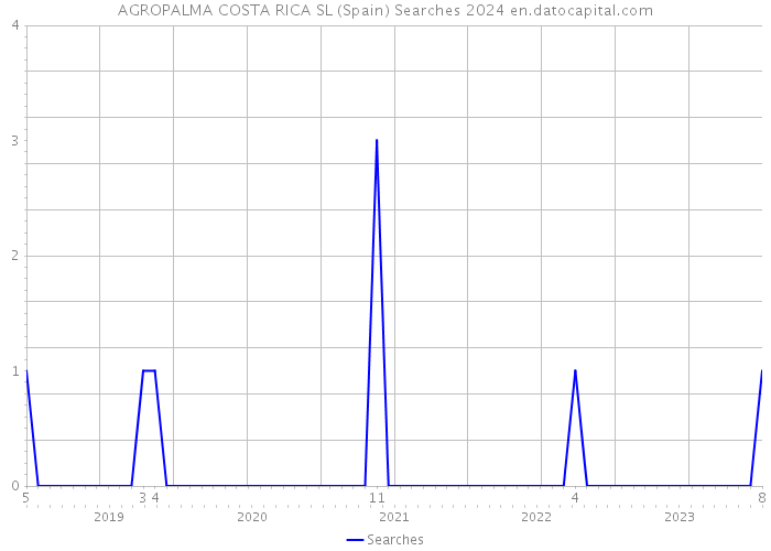 AGROPALMA COSTA RICA SL (Spain) Searches 2024 