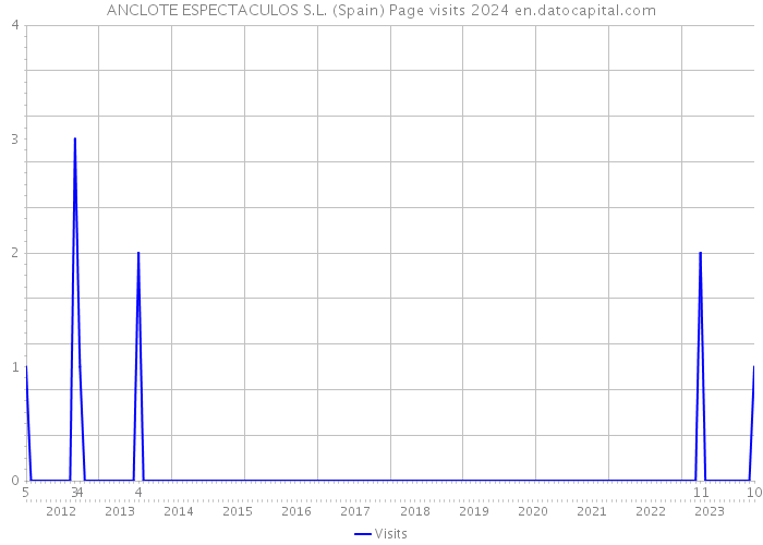 ANCLOTE ESPECTACULOS S.L. (Spain) Page visits 2024 