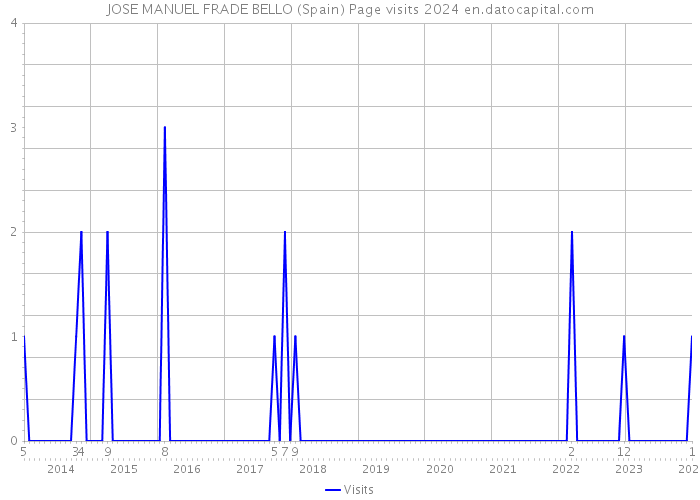 JOSE MANUEL FRADE BELLO (Spain) Page visits 2024 