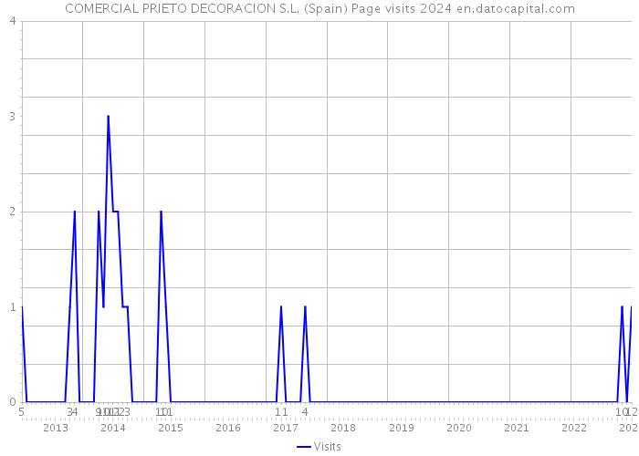 COMERCIAL PRIETO DECORACION S.L. (Spain) Page visits 2024 