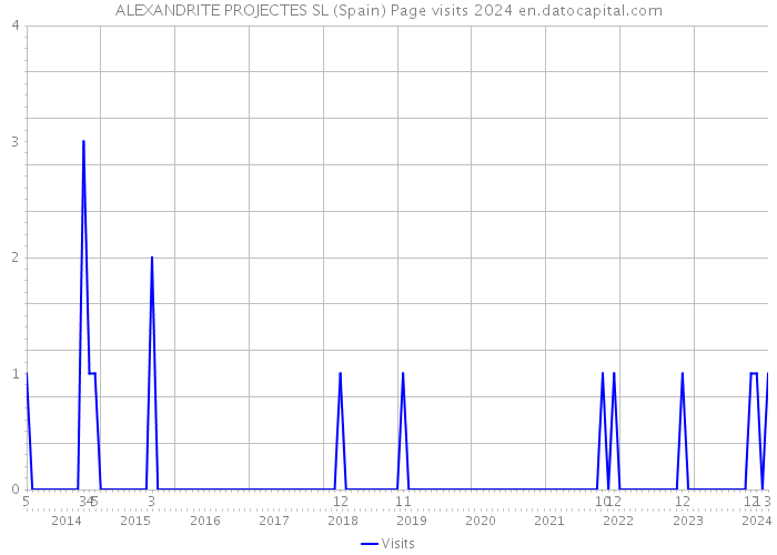 ALEXANDRITE PROJECTES SL (Spain) Page visits 2024 