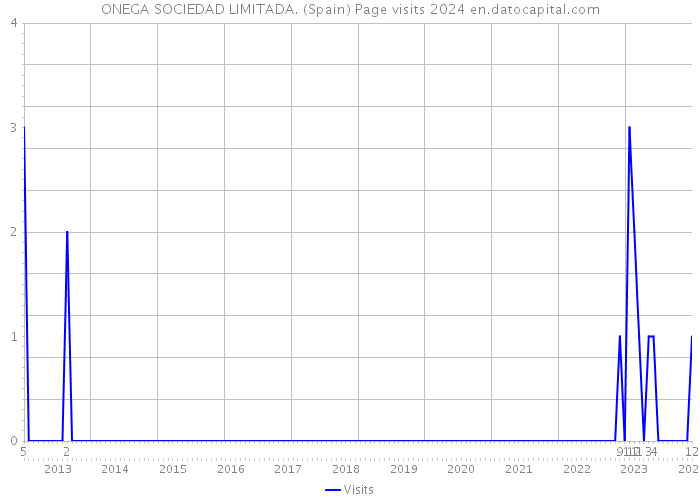 ONEGA SOCIEDAD LIMITADA. (Spain) Page visits 2024 