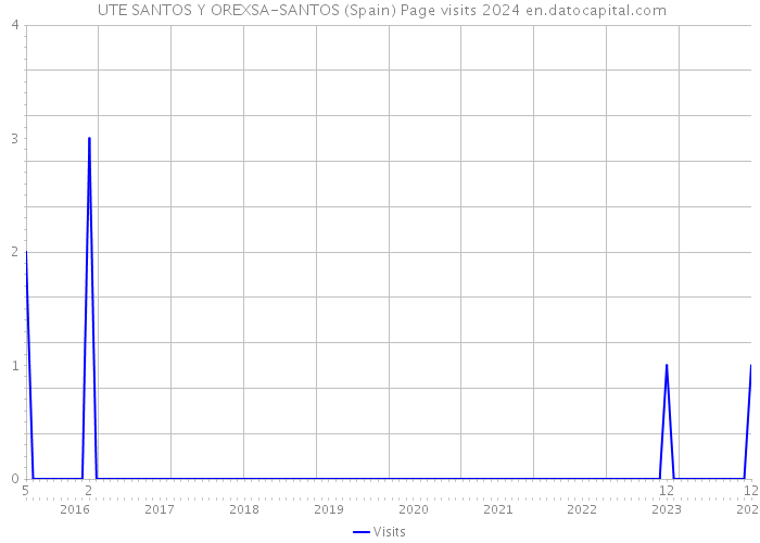  UTE SANTOS Y OREXSA-SANTOS (Spain) Page visits 2024 