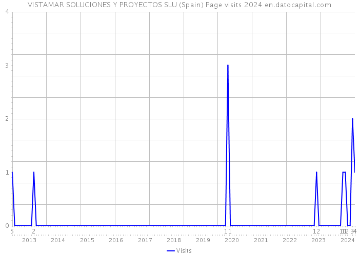VISTAMAR SOLUCIONES Y PROYECTOS SLU (Spain) Page visits 2024 