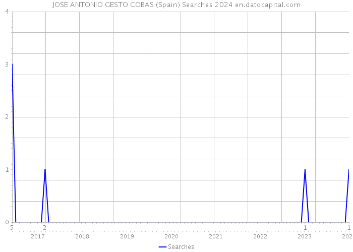 JOSE ANTONIO GESTO COBAS (Spain) Searches 2024 