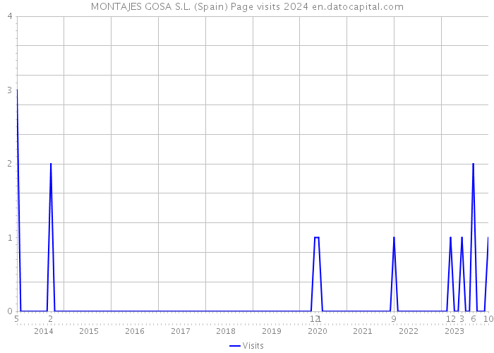 MONTAJES GOSA S.L. (Spain) Page visits 2024 