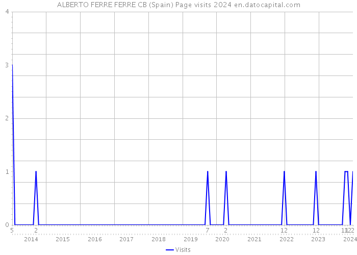 ALBERTO FERRE FERRE CB (Spain) Page visits 2024 