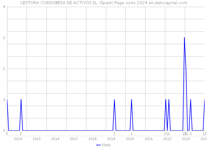 GESTORA CORDOBESA DE ACTIVOS SL. (Spain) Page visits 2024 