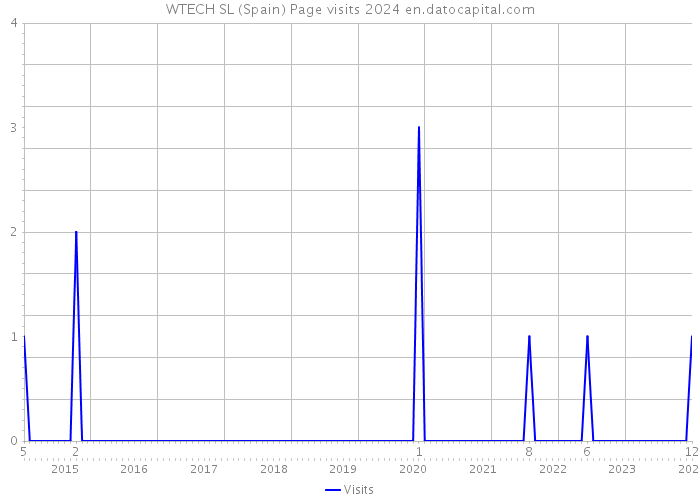 WTECH SL (Spain) Page visits 2024 
