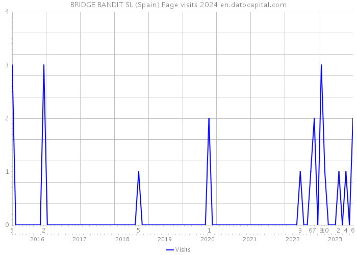 BRIDGE BANDIT SL (Spain) Page visits 2024 
