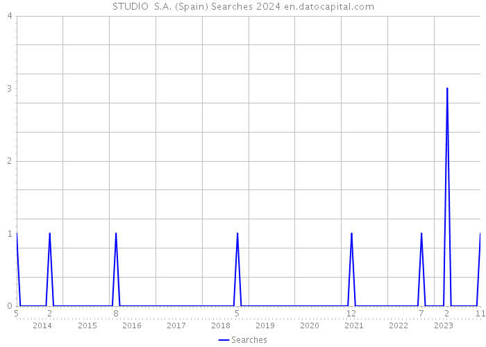 STUDIO S.A. (Spain) Searches 2024 