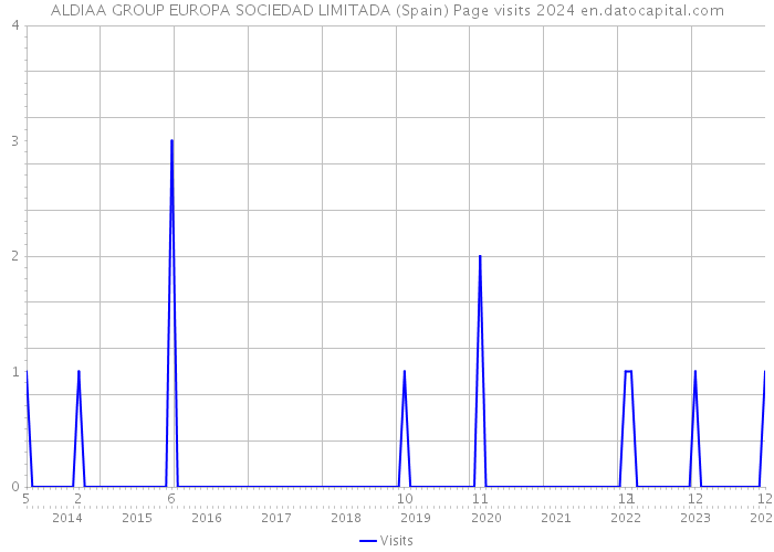 ALDIAA GROUP EUROPA SOCIEDAD LIMITADA (Spain) Page visits 2024 