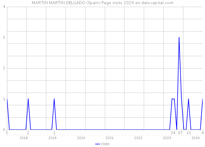 MARTIN MARTIN DELGADO (Spain) Page visits 2024 