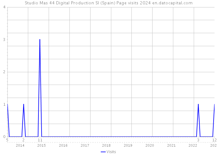 Studio Mas 44 Digital Production Sl (Spain) Page visits 2024 