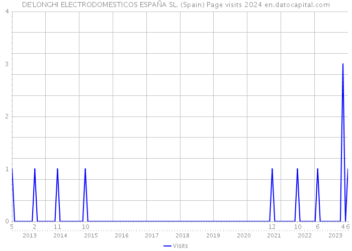 DE'LONGHI ELECTRODOMESTICOS ESPAÑA SL. (Spain) Page visits 2024 