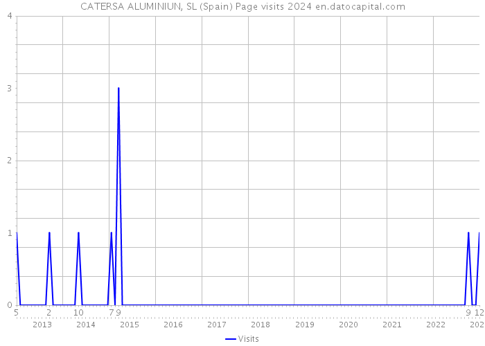 CATERSA ALUMINIUN, SL (Spain) Page visits 2024 