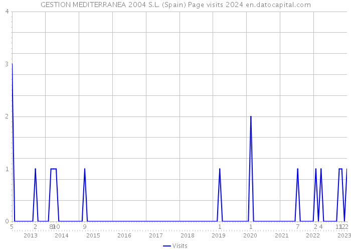 GESTION MEDITERRANEA 2004 S.L. (Spain) Page visits 2024 