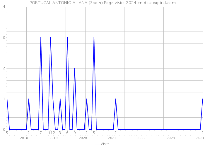 PORTUGAL ANTONIO ALIANA (Spain) Page visits 2024 