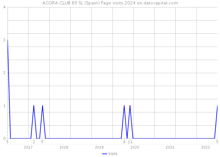 AGORA CLUB 83 SL (Spain) Page visits 2024 