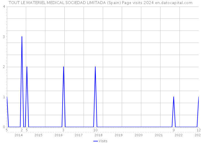 TOUT LE MATERIEL MEDICAL SOCIEDAD LIMITADA (Spain) Page visits 2024 