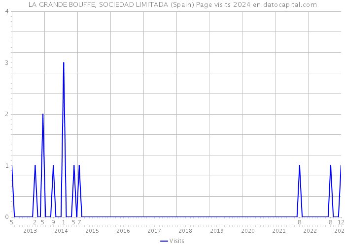 LA GRANDE BOUFFE, SOCIEDAD LIMITADA (Spain) Page visits 2024 
