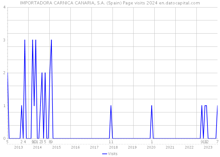 IMPORTADORA CARNICA CANARIA, S.A. (Spain) Page visits 2024 