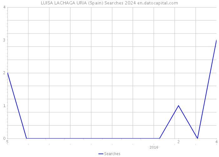 LUISA LACHAGA URIA (Spain) Searches 2024 