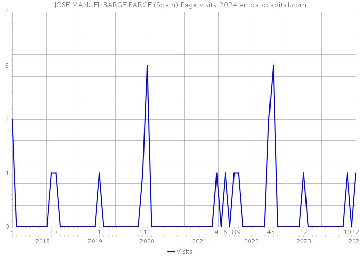 JOSE MANUEL BARGE BARGE (Spain) Page visits 2024 