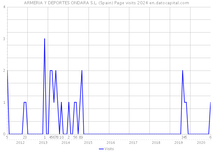 ARMERIA Y DEPORTES ONDARA S.L. (Spain) Page visits 2024 