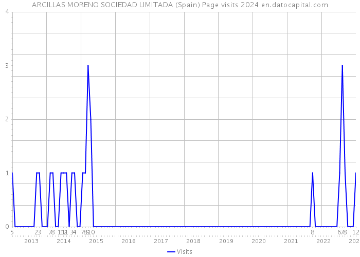 ARCILLAS MORENO SOCIEDAD LIMITADA (Spain) Page visits 2024 