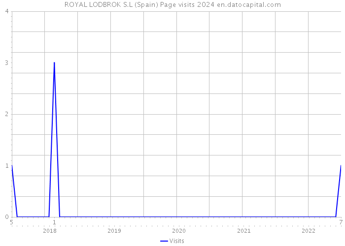 ROYAL LODBROK S.L (Spain) Page visits 2024 