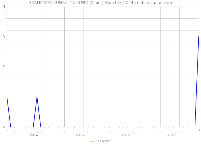 FRANCISCO RUBIRALTA RUBIO (Spain) Searches 2024 