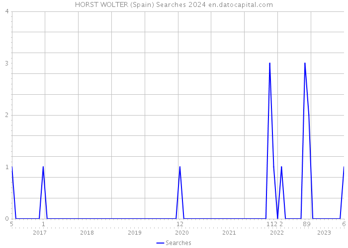 HORST WOLTER (Spain) Searches 2024 