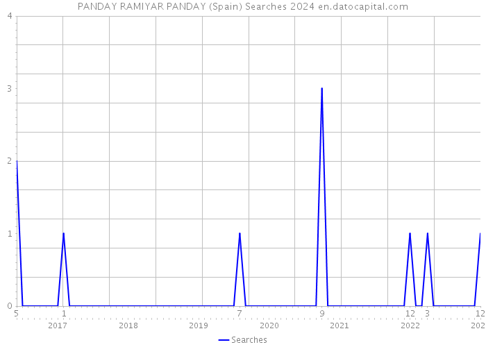 PANDAY RAMIYAR PANDAY (Spain) Searches 2024 